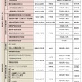 2012年度　国家公務員採用試験の種類および日程