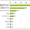 スマートテレビで利用したい機能・サービスについて(N=812)