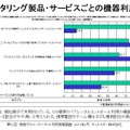 フィルタリング製品・サービスごとの機器利用者