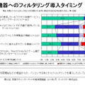 利用機器へのフィルタリング導入タイミング