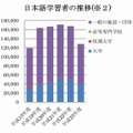 日本語学習者の推移