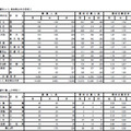 平成23年度東京都立高等学校入学者選抜の最終応募状況