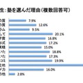 小学生：塾を選んだ理由