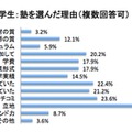 中学生：塾を選んだ理由