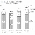 国公立・私立別にみた入学費用