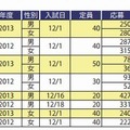 12月に先行して首都圏で行われた推薦入試の結果