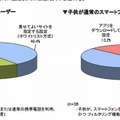 子どもの携帯電話にフィルタリング機能を設定していない理由