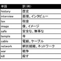 間違いにくいセンター試験頻出英単語（トップ10）