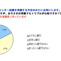 センター試験でのトラブルが続いていますが、お子さまの受験でもトラブルが心配ですか？