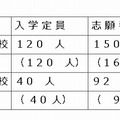 平成25年度山口県立中等教育学校及び中学校入学者選抜志願者数