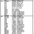 入試難易予想ランキング（私立大・総合・環境・情報・人間学系）