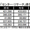 河合塾「センター・リサーチ」参加者数