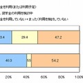 奨学金の利用（利用予定）について