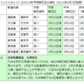 各地の予想開花日の傾向（2月7日発表）　九州　