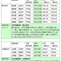 各地の予想開花日の傾向（2月7日発表）　東北・北海道
