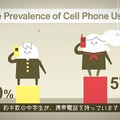 携帯電話の保有率