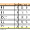 奈良県公立高等学校入学者特色選抜の実施状況（設置・学系別）