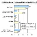 子どもに持たせている／今後持たせたい防犯グッズ