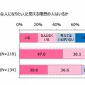 あんな人になりたいと思える理想の人はいるか