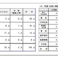 体罰を行った回数別、対象人数別の状況・児童・生徒に傷害を負わせた事案