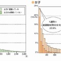 1週間の総運動時間の分布（小学生）