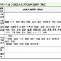 2014年度 試験区分および試験実施教科（科目）