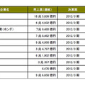 第1回「世界に誇れる日本企業」ランキング上位企業の売上高と国内シェア比率一覧