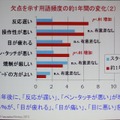 ネガティブ評価の年変化