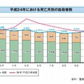 死亡月別の自殺者数