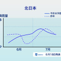 エリアごとの降雨傾向（北日本）