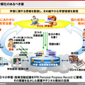 教育の情報化のあるべき姿（富士通の考え方）