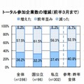 参加企業数の増減