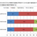 あなたのお子さんの理科の成績は学校のテストの点数や通知表から見てどれくらいか