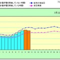 東京電力による電力の使用状況グラフ 東京電力による電力の使用状況グラフ