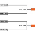 9日目の組み合わせ表