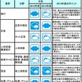 主要50分野の業界天気図（一部）