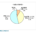 英語力の必要性、6割が感じつつも学習者は1割以下