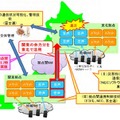 実証実験の構成