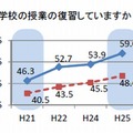中学生に聞いた家庭での学習習慣。青が茨城、赤が全国平均