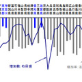 都道府県別 2010年～2040年の人口増加数と増加率