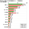 自分がもう一度食べたいと思う学校給食のメニュー