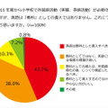 小学校で英語活動は「教科」としての導入ではないことをどう思うか？