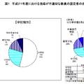 平成21年度における指導が不適切な教員の認定者の状況