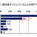 帰宅後すぐにしていること