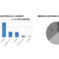 運動部活動と「運動部活動の延長として行われている社会体育活動」を合わせた活動状況