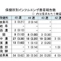 岐阜県の保健所別インフルエンザ患者報告数
