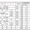 募集定員（定時制）