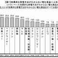 効果的な節電方法がわからない電化製品 効果的な節電方法がわからない電化製品