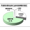 不適切な書き込みに占める各校種の割合