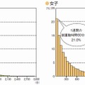 1週間の総運動時間（小学生）